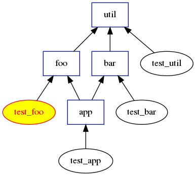 digraph imports {
 rankdir = BT
 util [shape=box, color=blue]
 bar [shape=box, color=blue]
 foo [shape=box, color=blue]
 app [shape=box, color=blue]

 "bar" -> "util"
 "foo" -> "util"
 "app" -> "bar"
 "app" -> "foo"

 "test_util" -> "util"
 "test_bar" -> "bar"
 "test_foo" -> "foo"
 "test_app" -> "app"

 test_foo [color=red, fontcolor=red, style=filled, fillcolor=yellow]
}