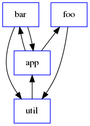 digraph imports {
 rankdir = BT
 util [shape=box, color=blue]
 bar [shape=box, color=blue]
 foo [shape=box, color=blue]
 app [shape=box, color=blue]

 "bar" -> "util"
 "foo" -> "util"
 "app" -> "bar"
 "app" -> "foo"
 "util" -> "app"
 "bar" -> "app"
}