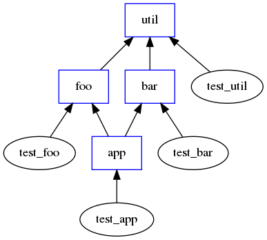 digraph imports {
 rankdir = BT
 util [shape=box, color=blue]
 bar [shape=box, color=blue]
 foo [shape=box, color=blue]
 app [shape=box, color=blue]

 "bar" -> "util"
 "foo" -> "util"
 "app" -> "bar"
 "app" -> "foo"

 "test_util" -> "util"
 "test_bar" -> "bar"
 "test_foo" -> "foo"
 "test_app" -> "app"
}