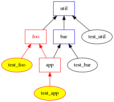 digraph imports {
 rankdir = BT
 util [shape=box, color=blue]
 bar [shape=box, color=blue]
 foo [shape=box, color=blue]
 app [shape=box, color=blue]

 "bar" -> "util"
 "foo" -> "util"
 "app" -> "bar"
 "app" -> "foo" [color=red]

 "test_util" -> "util"
 "test_bar" -> "bar"
 "test_foo" -> "foo" [color=red]
 "test_app" -> "app" [color=red]

 foo [fontcolor=red, color=red]
 app [color=red]
 test_foo [color=red, style=filled, fillcolor=yellow]
 test_app [color=red, style=filled, fillcolor=yellow]
}